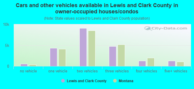 Cars and other vehicles available in Lewis and Clark County in owner-occupied houses/condos
