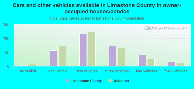 Cars and other vehicles available in Limestone County in owner-occupied houses/condos