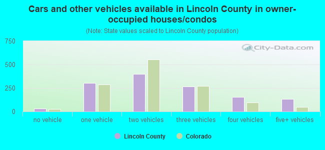 Cars and other vehicles available in Lincoln County in owner-occupied houses/condos