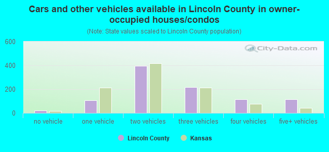 Cars and other vehicles available in Lincoln County in owner-occupied houses/condos