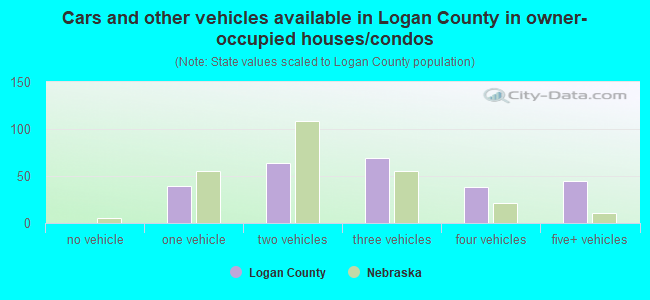 Cars and other vehicles available in Logan County in owner-occupied houses/condos