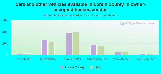 Cars and other vehicles available in Lorain County in owner-occupied houses/condos