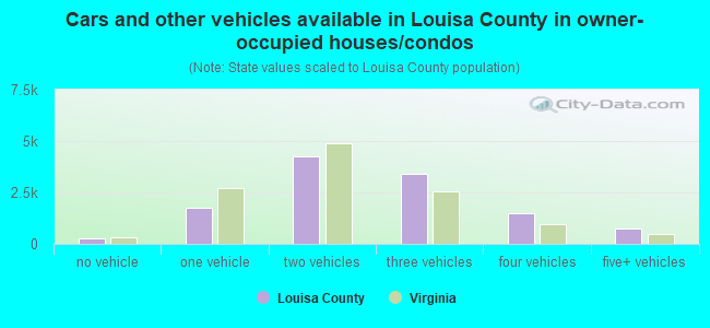 Cars and other vehicles available in Louisa County in owner-occupied houses/condos