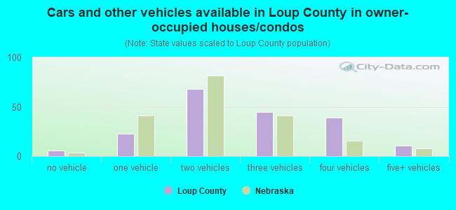 Cars and other vehicles available in Loup County in owner-occupied houses/condos