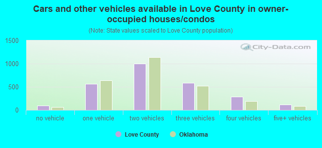Cars and other vehicles available in Love County in owner-occupied houses/condos