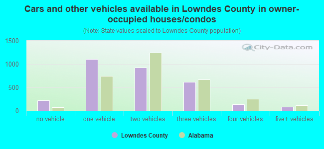 Cars and other vehicles available in Lowndes County in owner-occupied houses/condos