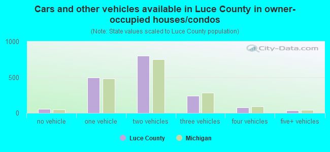 Cars and other vehicles available in Luce County in owner-occupied houses/condos
