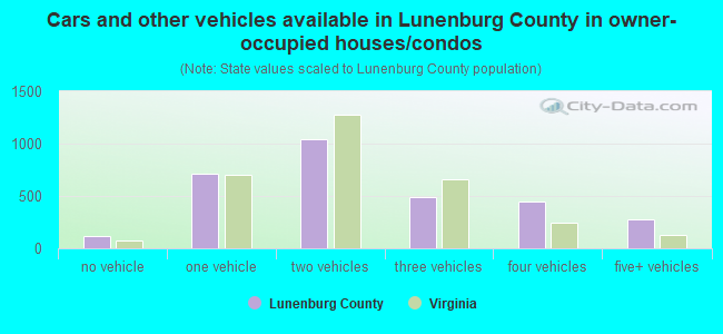 Cars and other vehicles available in Lunenburg County in owner-occupied houses/condos