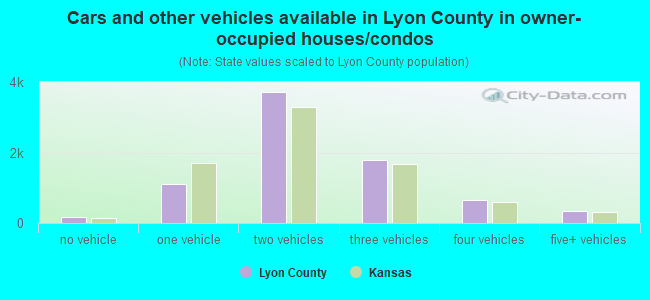 Cars and other vehicles available in Lyon County in owner-occupied houses/condos