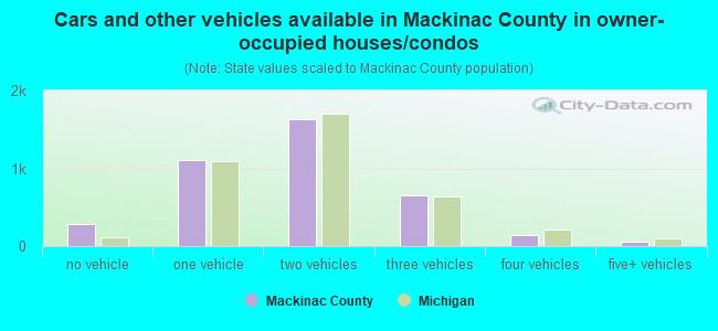 Cars and other vehicles available in Mackinac County in owner-occupied houses/condos