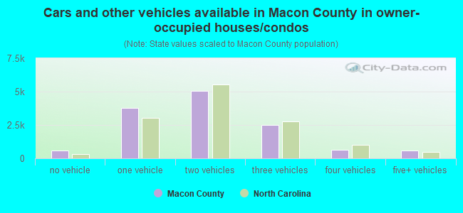 Cars and other vehicles available in Macon County in owner-occupied houses/condos