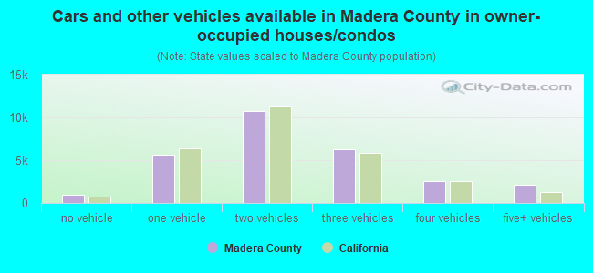 Cars and other vehicles available in Madera County in owner-occupied houses/condos