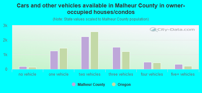 Cars and other vehicles available in Malheur County in owner-occupied houses/condos