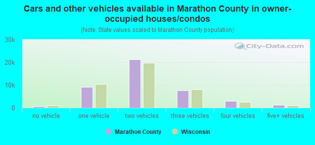 Cars and other vehicles available in Marathon County in owner-occupied houses/condos