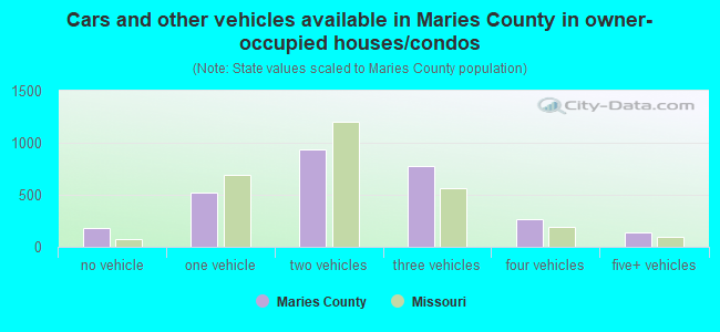 Cars and other vehicles available in Maries County in owner-occupied houses/condos