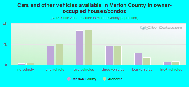 Cars and other vehicles available in Marion County in owner-occupied houses/condos