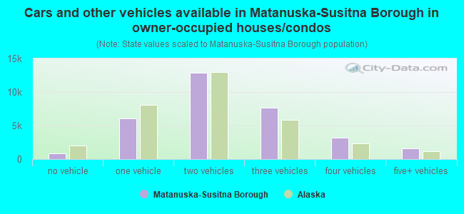 Cars and other vehicles available in Matanuska-Susitna Borough in owner-occupied houses/condos