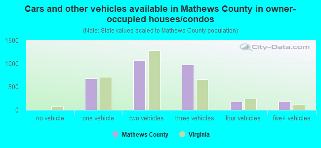 Cars and other vehicles available in Mathews County in owner-occupied houses/condos