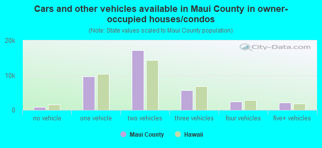Cars and other vehicles available in Maui County in owner-occupied houses/condos