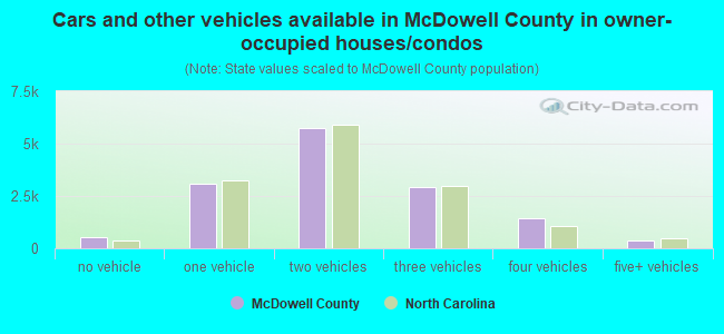 Cars and other vehicles available in McDowell County in owner-occupied houses/condos