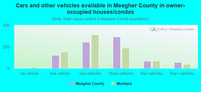 Cars and other vehicles available in Meagher County in owner-occupied houses/condos
