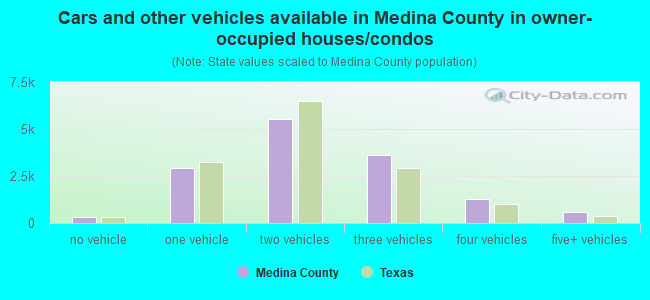 Cars and other vehicles available in Medina County in owner-occupied houses/condos