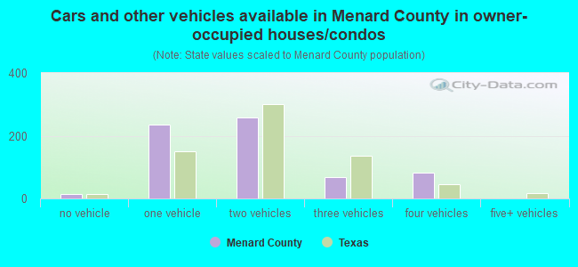 Cars and other vehicles available in Menard County in owner-occupied houses/condos