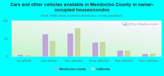 Cars and other vehicles available in Mendocino County in owner-occupied houses/condos