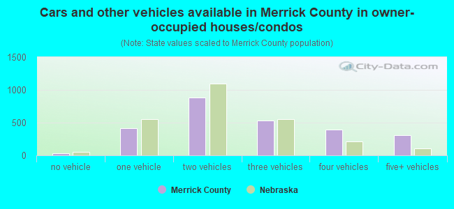 Cars and other vehicles available in Merrick County in owner-occupied houses/condos