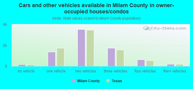 Cars and other vehicles available in Milam County in owner-occupied houses/condos