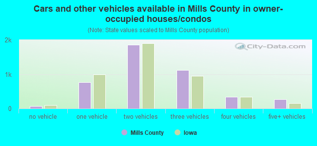 Cars and other vehicles available in Mills County in owner-occupied houses/condos