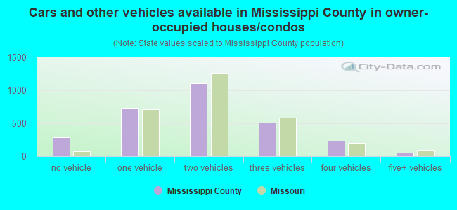 Cars and other vehicles available in Mississippi County in owner-occupied houses/condos