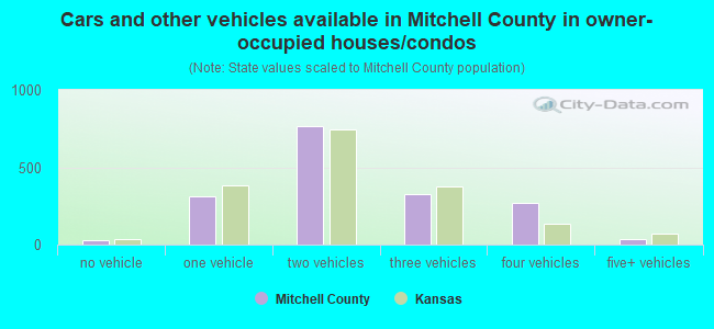 Cars and other vehicles available in Mitchell County in owner-occupied houses/condos