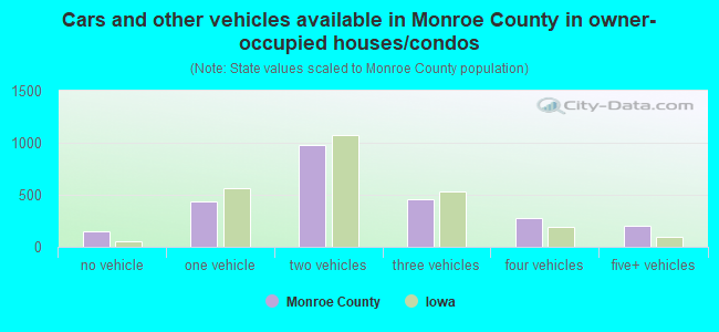 Cars and other vehicles available in Monroe County in owner-occupied houses/condos