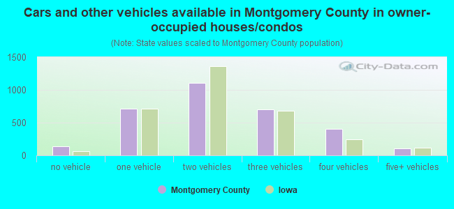 Cars and other vehicles available in Montgomery County in owner-occupied houses/condos
