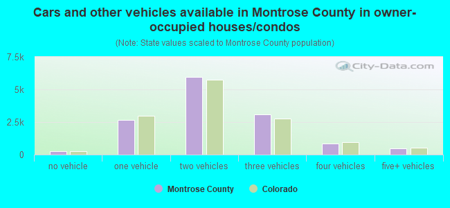 Cars and other vehicles available in Montrose County in owner-occupied houses/condos