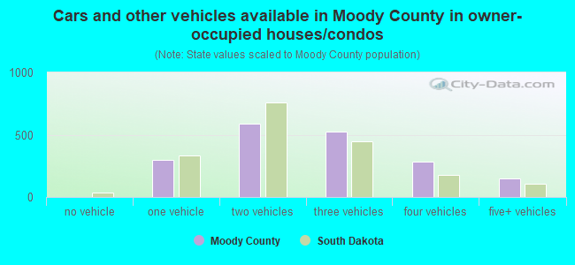 Cars and other vehicles available in Moody County in owner-occupied houses/condos