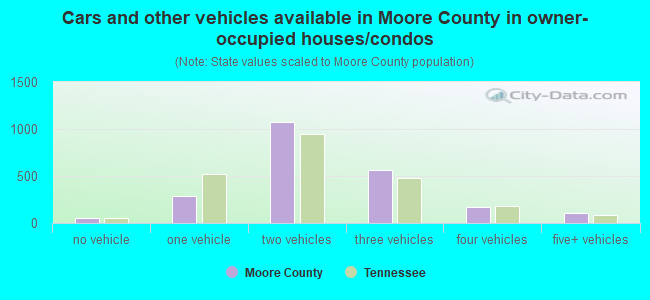 Cars and other vehicles available in Moore County in owner-occupied houses/condos