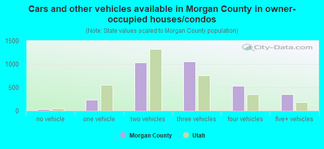 Cars and other vehicles available in Morgan County in owner-occupied houses/condos