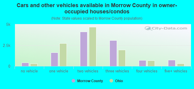Cars and other vehicles available in Morrow County in owner-occupied houses/condos