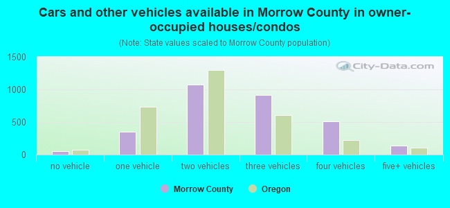 Cars and other vehicles available in Morrow County in owner-occupied houses/condos