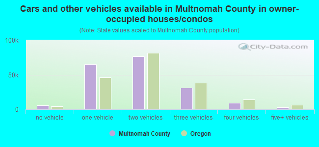 Cars and other vehicles available in Multnomah County in owner-occupied houses/condos