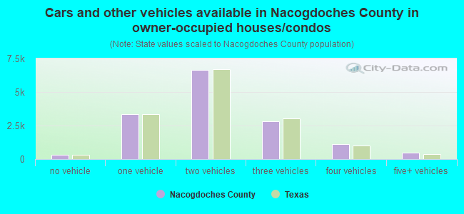 Cars and other vehicles available in Nacogdoches County in owner-occupied houses/condos