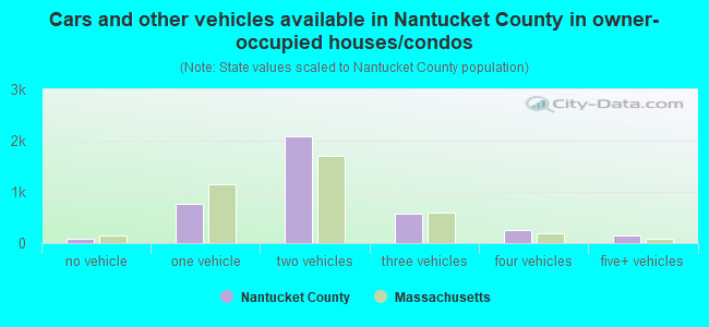 Cars and other vehicles available in Nantucket County in owner-occupied houses/condos