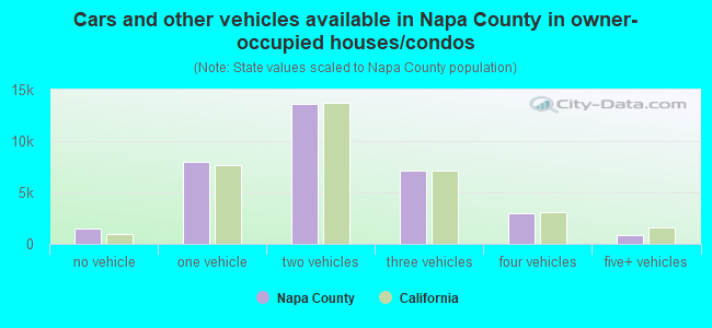 Cars and other vehicles available in Napa County in owner-occupied houses/condos
