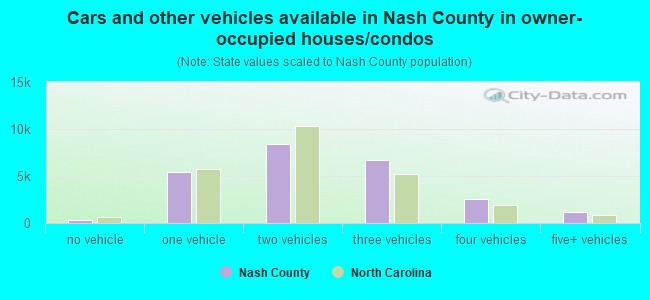 Cars and other vehicles available in Nash County in owner-occupied houses/condos
