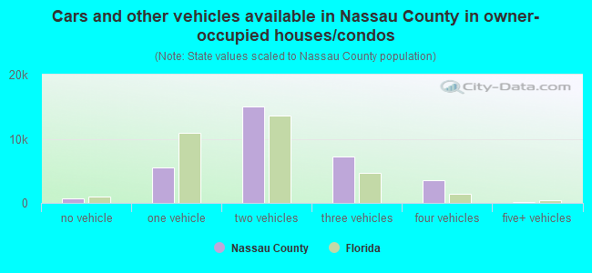 Cars and other vehicles available in Nassau County in owner-occupied houses/condos