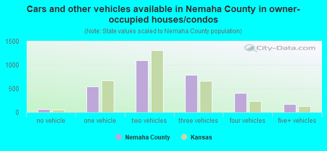 Cars and other vehicles available in Nemaha County in owner-occupied houses/condos