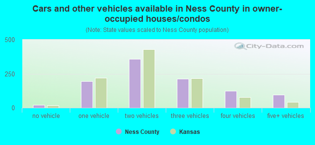Cars and other vehicles available in Ness County in owner-occupied houses/condos