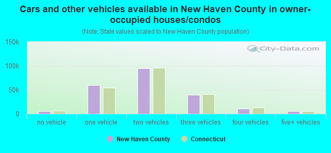 Cars and other vehicles available in New Haven County in owner-occupied houses/condos